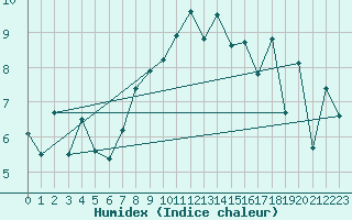 Courbe de l'humidex pour Arosa