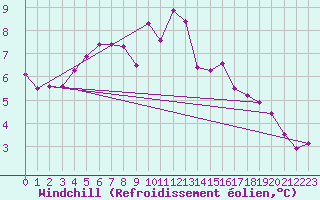 Courbe du refroidissement olien pour Mona