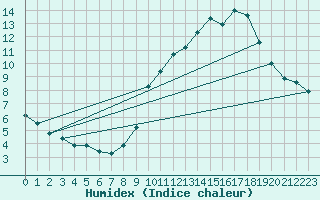 Courbe de l'humidex pour Haegen (67)