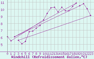 Courbe du refroidissement olien pour St Athan Royal Air Force Base