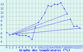 Courbe de tempratures pour Verneuil (78)