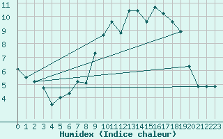 Courbe de l'humidex pour Gottfrieding