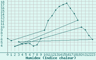 Courbe de l'humidex pour Ernage (Be)