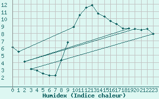 Courbe de l'humidex pour Semmering Pass