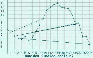 Courbe de l'humidex pour Wittering