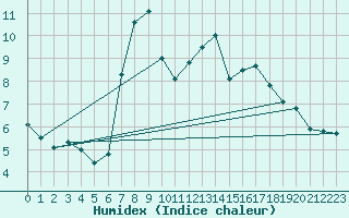 Courbe de l'humidex pour Harburg