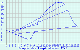 Courbe de tempratures pour Herserange (54)