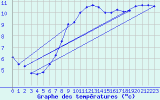 Courbe de tempratures pour Oehringen