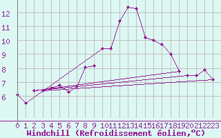 Courbe du refroidissement olien pour Oberriet / Kriessern