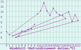 Courbe du refroidissement olien pour Regensburg