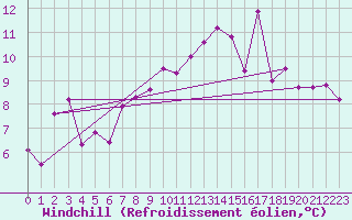 Courbe du refroidissement olien pour Corvatsch