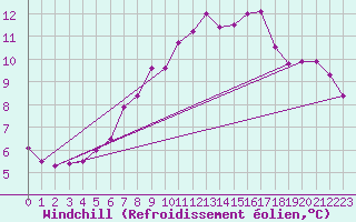 Courbe du refroidissement olien pour Brize Norton