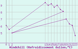 Courbe du refroidissement olien pour Jabbeke (Be)