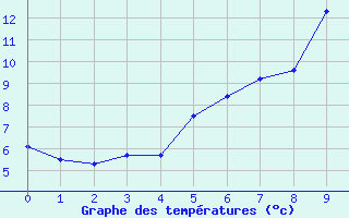 Courbe de tempratures pour Tomtabacken