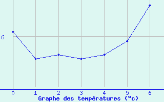 Courbe de tempratures pour Grosser Arber