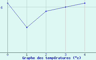 Courbe de tempratures pour Ischgl / Idalpe