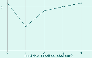 Courbe de l'humidex pour Ischgl / Idalpe