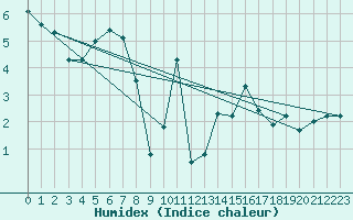 Courbe de l'humidex pour Bischofszell