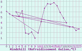 Courbe du refroidissement olien pour Koksijde (Be)