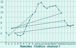 Courbe de l'humidex pour Aberdaron