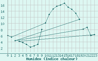 Courbe de l'humidex pour Giessen