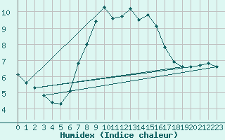 Courbe de l'humidex pour Fichtelberg