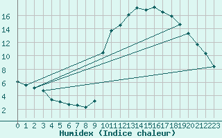 Courbe de l'humidex pour La Javie (04)