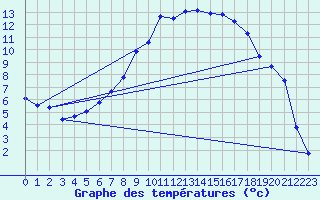 Courbe de tempratures pour Geilo Oldebraten