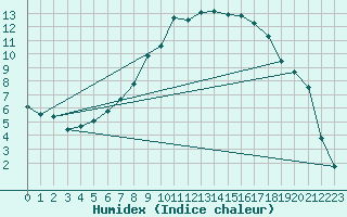 Courbe de l'humidex pour Geilo Oldebraten