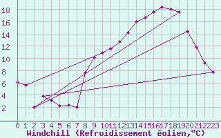 Courbe du refroidissement olien pour Cessy (01)