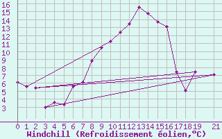 Courbe du refroidissement olien pour Topolcani-Pgc