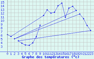 Courbe de tempratures pour Belfort-Dorans (90)