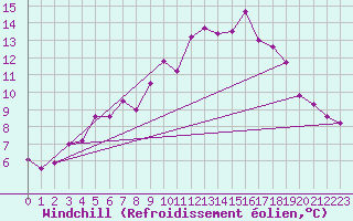 Courbe du refroidissement olien pour Varkaus Kosulanniemi