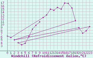 Courbe du refroidissement olien pour Weihenstephan