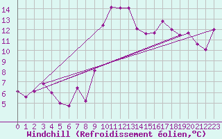 Courbe du refroidissement olien pour Capo Bellavista