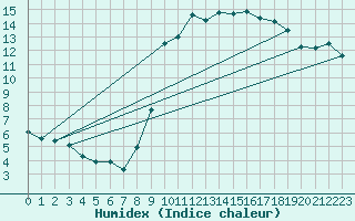 Courbe de l'humidex pour Vias (34)