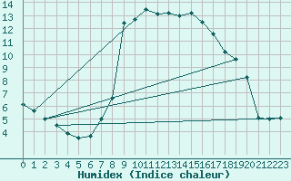 Courbe de l'humidex pour Murau