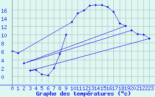Courbe de tempratures pour Harburg