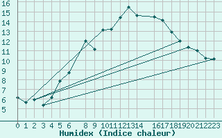 Courbe de l'humidex pour Beitostolen Ii