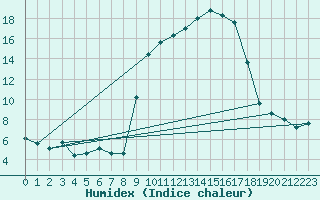 Courbe de l'humidex pour Calvi (2B)