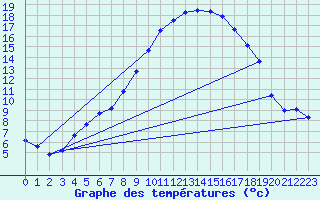 Courbe de tempratures pour Oberriet / Kriessern