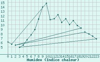 Courbe de l'humidex pour Kihnu