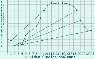 Courbe de l'humidex pour Goettingen