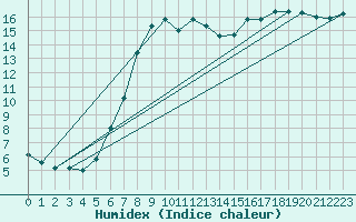 Courbe de l'humidex pour Dourbes (Be)