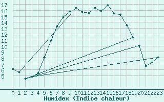 Courbe de l'humidex pour Poprad / Ganovce