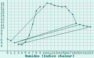 Courbe de l'humidex pour Weissenburg