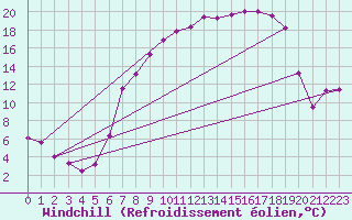 Courbe du refroidissement olien pour Benson