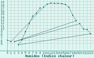 Courbe de l'humidex pour Tecuci