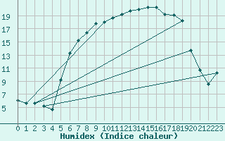 Courbe de l'humidex pour Twenthe (PB)