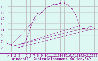 Courbe du refroidissement olien pour Bad Lippspringe
